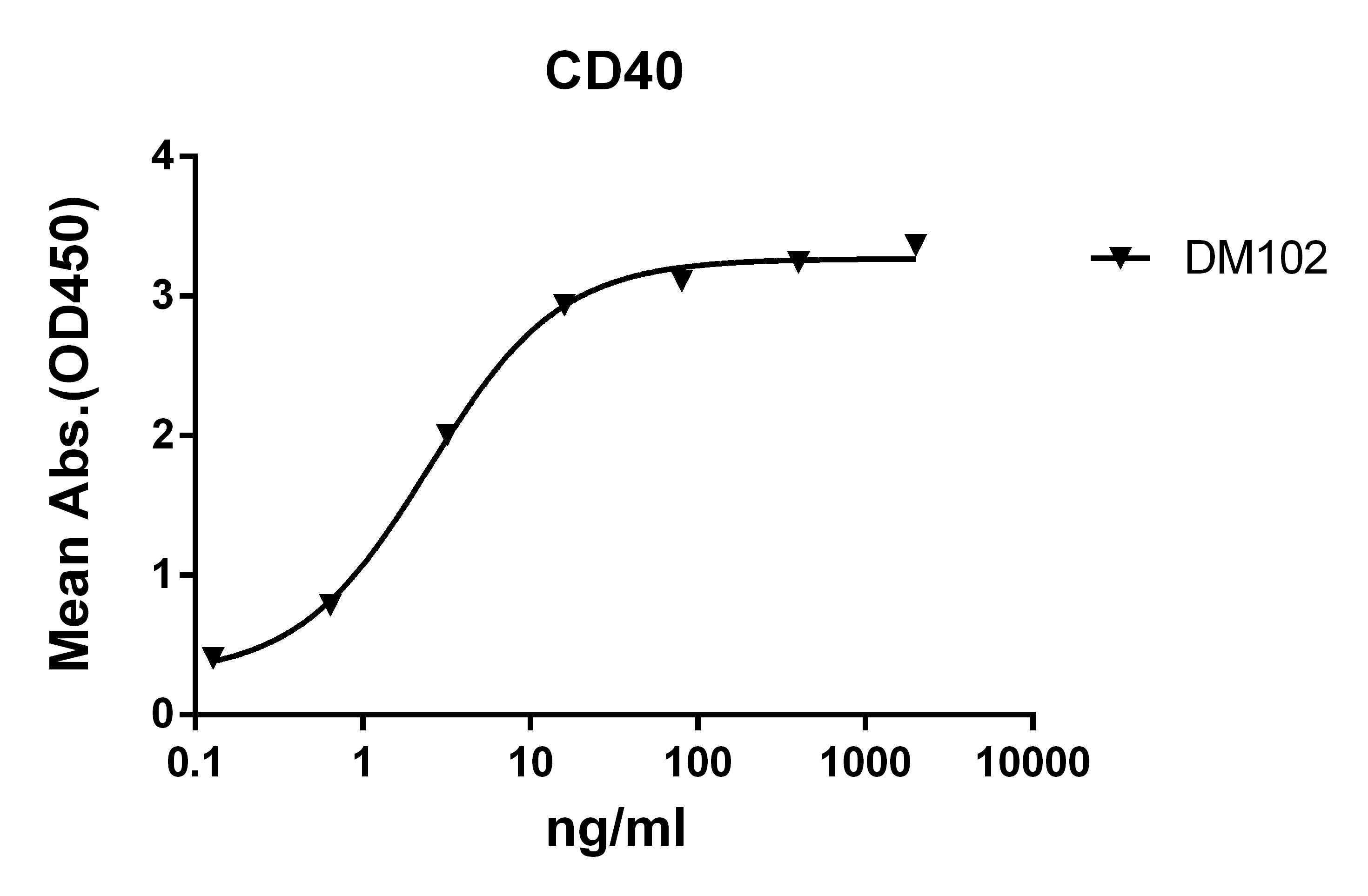 DME100102-CD40-Fig.1-Elisa-1.png