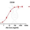 antibody-DME100103 CD30 ELISA Figure1