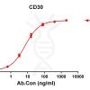 antibody-DME100104 CD30 ELISA Figure1