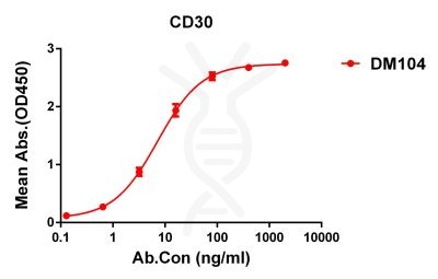 antibody-DME100104 CD30 ELISA Figure1