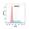 antibody-DME100107 CSF1R FLOW Figure 2