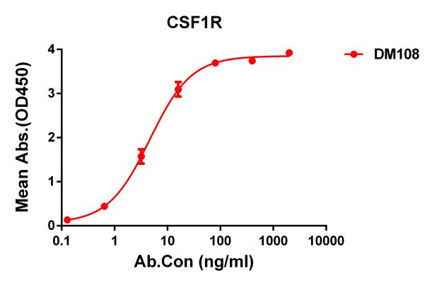 antibody-DME100108 CSF1R ELISA Figure 1