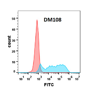 antibody-DME100108 CSF1R FLOW Figure 2