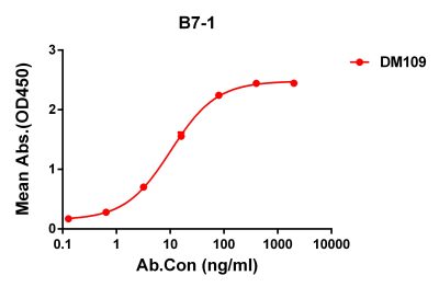 antibody-DME100109 B7 1 EILSA Figure 1