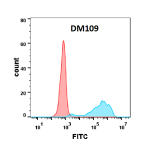 antibody-DME100109 B7 1 FLOW Figure2