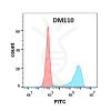 antibody-DME100110 B7 1 FLOW Figure2