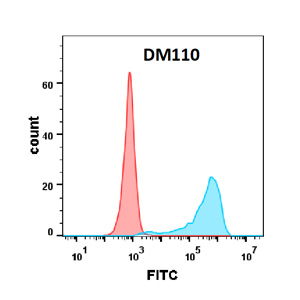 antibody-DME100110 B7 1 FLOW Figure2