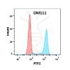 antibody-DME100111 B7 1 FLOW Figure2