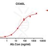 antibody-DME100112 OX40L ELISA Figure 1