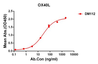 antibody-DME100112 OX40L ELISA Figure 1