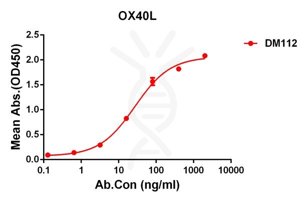 antibody-DME100112 OX40L ELISA Figure 1