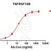 antibody-DME100113 TNFRSF10B ELISA Figure1