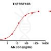 antibody-DME100114 TNFRSF10B ELISA Figure1