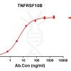 antibody-DME100115 TNFRSF10B ELISA Figure1