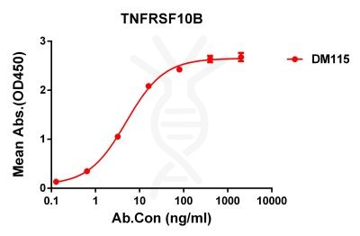 antibody-DME100115 TNFRSF10B ELISA Figure1