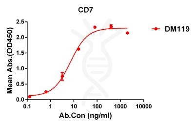 antibody-DME100119 CD7 ELISA Figure1