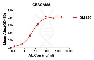 antibody-DME100120 CEACAM5 ELISA Figure1