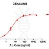 antibody-DME100121 CEACAM5 ELISA Figure1