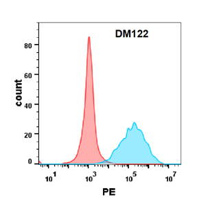 antibody-DME100122 CEACAM5 FLOW Figure2