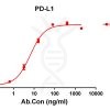 antibody-DME100123 PD L1 ELISA Figure1