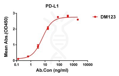 antibody-DME100123 PD L1 ELISA Figure1