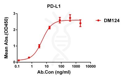 antibody-DME100124 PD L1 ELISA Figure1