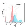 antibody-DME100125 IL 17RA FLOW Figure1