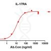 antibody-DME100126 IL 17RA ELISA Figure1