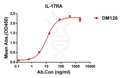 antibody-DME100126 IL 17RA ELISA Figure1