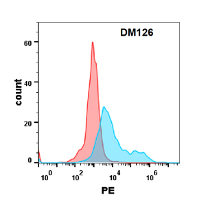 antibody-DME100126 IL 17RA FLOW Figure2
