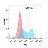 antibody-DME100127 BAFF R FLOW Fig1