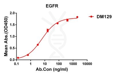 antibody-DME100129 EGFR ELISA Fig1