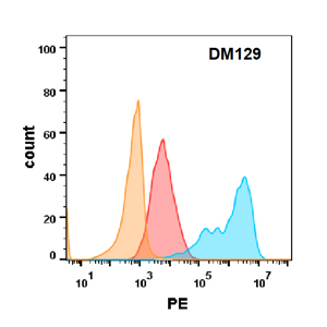 antibody-DME100129 EGFR FLOW Fig2