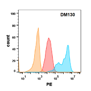 antibody-DME100130 EGFR FLOW Fig2
