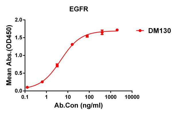 antibody-DME100130 EGFR Fig.1 Elisa 1