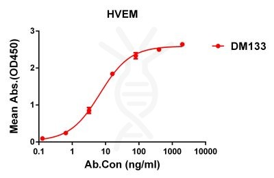 antibody-DME100133 HVEM ELISA Fig1