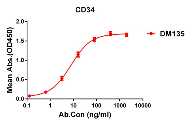 antibody-DME100135 CD34 ELISA Fig1