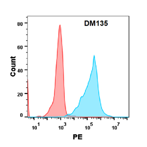 antibody-DME100135 CD34 FLOW Fig2