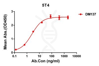 antibody-DME100137 5T4 ELISA Fig1