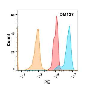 antibody-DME100137 5T4 FLOW Fig2