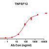 antibody-DME100140 TNFSF12 ELISA Fig1