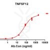 antibody-DME100140 TNFSF12 ELISA Fig1