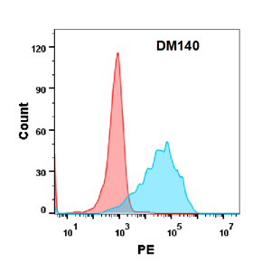 antibody-DME100140 TNFSF12 FLOW Fig2