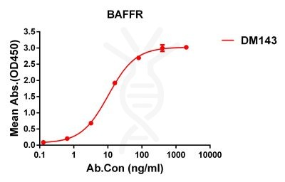 antibody-DME100143 BAFFR ELISA Fig1