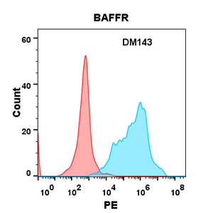 antibody-DME100143 BAFFR Flow Fig2
