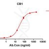 antibody-DME100144 CB1 ELISA Fig1