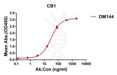 antibody-DME100144 CB1 ELISA Fig1