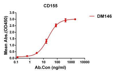 antibody-DME100146 CD155 ELISA Fig1