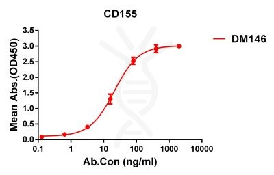 antibody-DME100146 CD155 ELISA Fig1