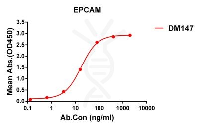 antibody-DME100147 EPCAM ELISA Fig1
